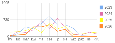 Wykres roczny blog rowerowy gustav.bikestats.pl